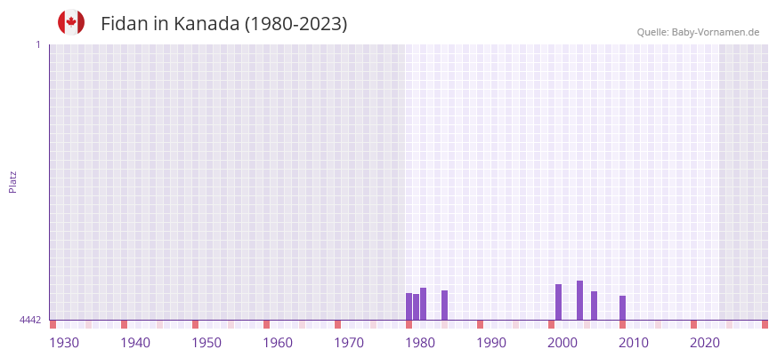 Fidan in der Vornamen-Hitliste von Kanada (1980-2023)