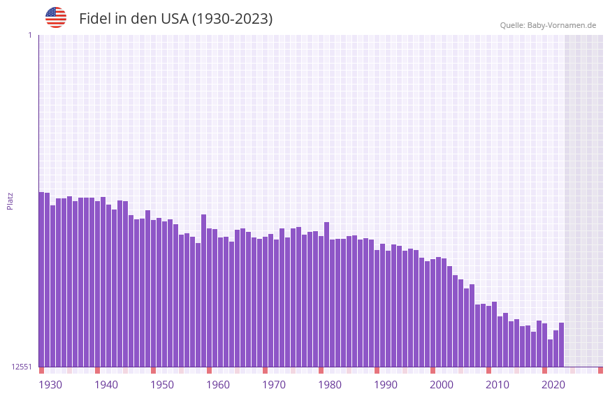 Fidel in der Vornamen-Hitliste von den USA (1930-2023)