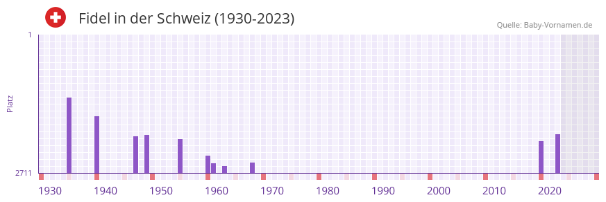 Fidel in der Vornamen-Hitliste von der Schweiz (1930-2023)