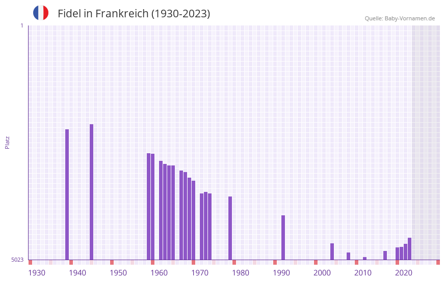 Fidel in der Vornamen-Hitliste von Frankreich (1930-2023)