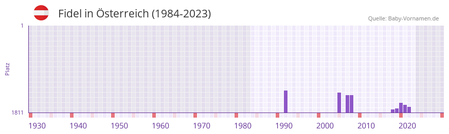 Fidel in der Vornamen-Hitliste von sterreich (1984-2023)