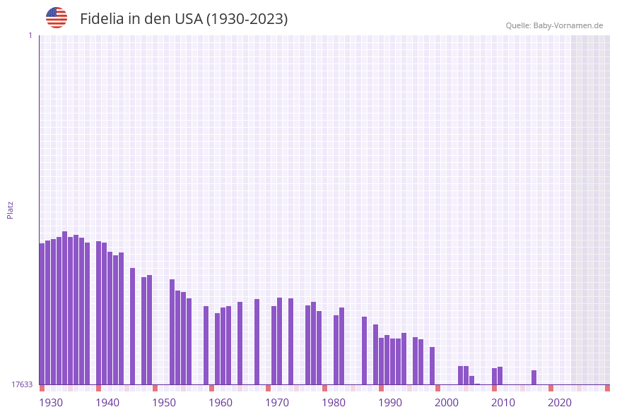 Fidelia in der Vornamen-Hitliste von den USA (1930-2023)