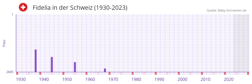 Fidelia in der Vornamen-Hitliste von der Schweiz (1930-2023)