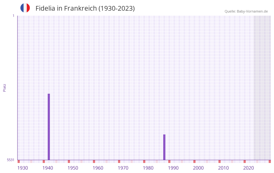 Fidelia in der Vornamen-Hitliste von Frankreich (1930-2023)