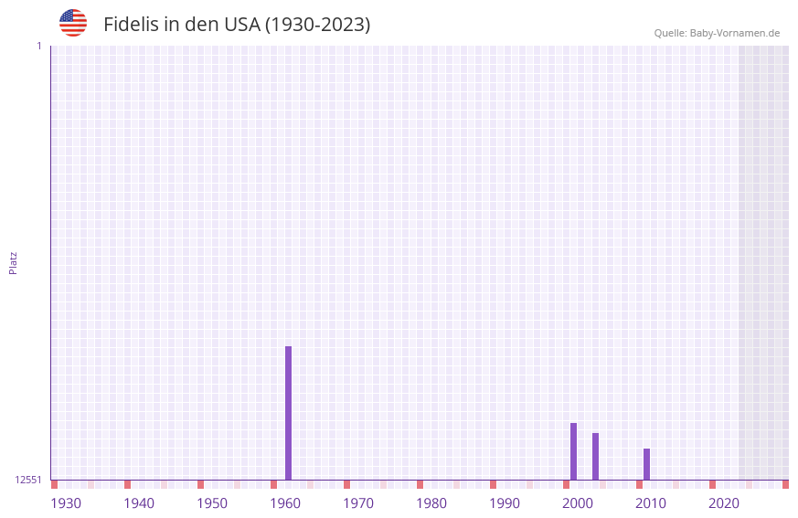 Fidelis in der Vornamen-Hitliste von den USA (1930-2023)