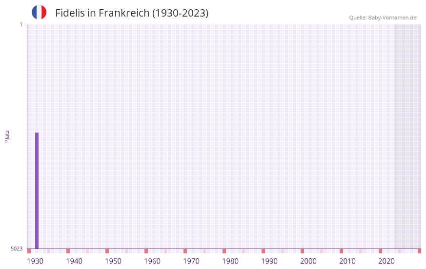 Fidelis in der Vornamen-Hitliste von Frankreich (1930-2023)