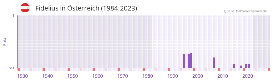 Fidelius in der Vornamen-Hitliste von sterreich (1984-2023)