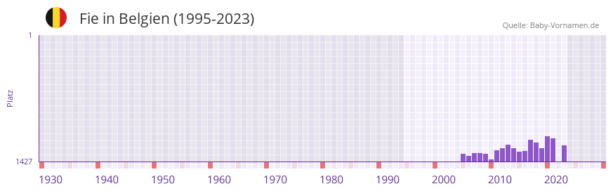 Fie in der Vornamen-Hitliste von Belgien (1995-2023)