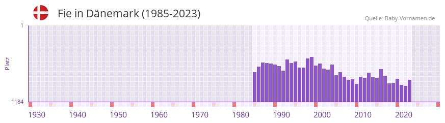 Fie in der Vornamen-Hitliste von Dnemark (1985-2023)