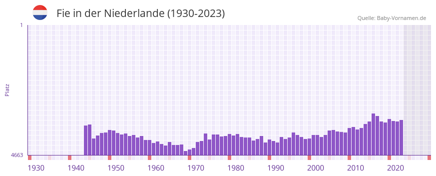 Fie in der Vornamen-Hitliste von der Niederlande (1930-2023)