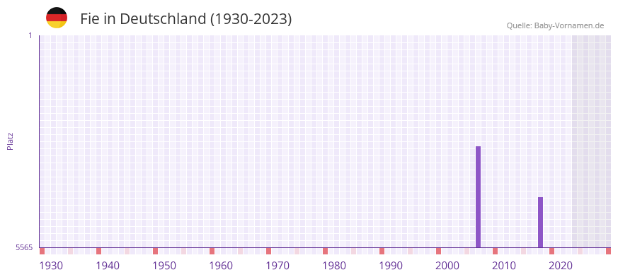 Fie in der Vornamen-Hitliste von Deutschland (1930-2023)