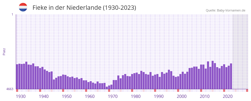 Fieke in der Vornamen-Hitliste von der Niederlande (1930-2023)
