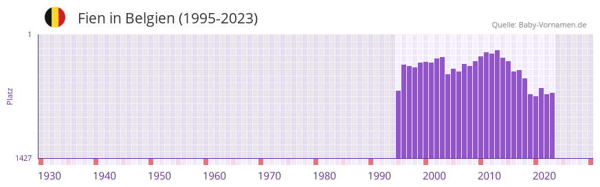 Fien in der Vornamen-Hitliste von Belgien (1995-2023) Fien in der Vornamen-Hitliste von Belgien (1995-2023)