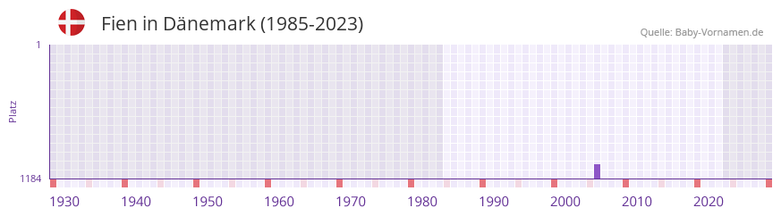 Fien in der Vornamen-Hitliste von Dänemark (1985-2023) Fien in der Vornamen-Hitliste von Dänemark (1985-2023)