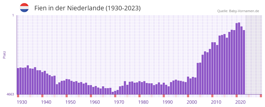 Fien in der Vornamen-Hitliste von der Niederlande (1930-2023) Fien in der Vornamen-Hitliste von der Niederlande (1930-2023)