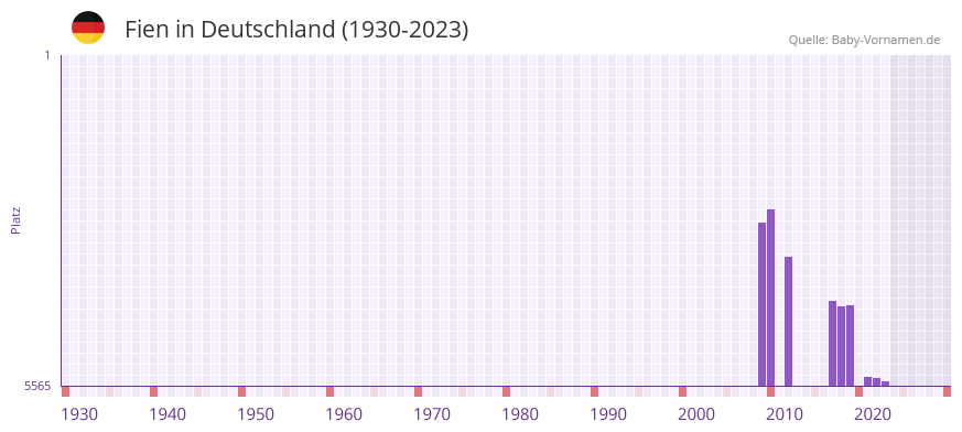 Fien in der Vornamen-Hitliste von Deutschland (1930-2023) Fien in der Vornamen-Hitliste von Deutschland (1930-2023)