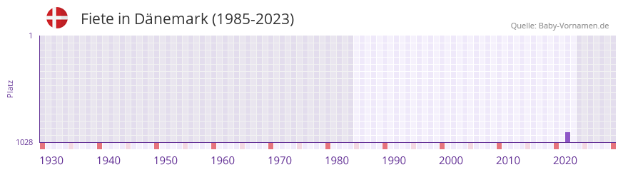 Fiete in der Vornamen-Hitliste von Dnemark (1985-2023)