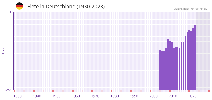 Fiete in der Vornamen-Hitliste von Deutschland (1930-2023)