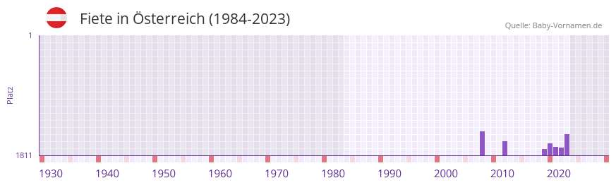 Fiete in der Vornamen-Hitliste von sterreich (1984-2023)
