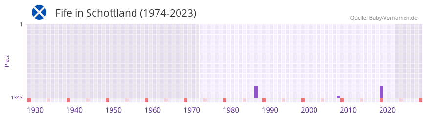 Fife in der Vornamen-Hitliste von Schottland (1974-2023) Fife in der Vornamen-Hitliste von Schottland (1974-2023)