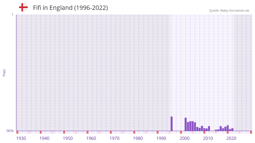 Fifi in der Vornamen-Hitliste von England (1996-2022) Fifi in der Vornamen-Hitliste von England (1996-2022)