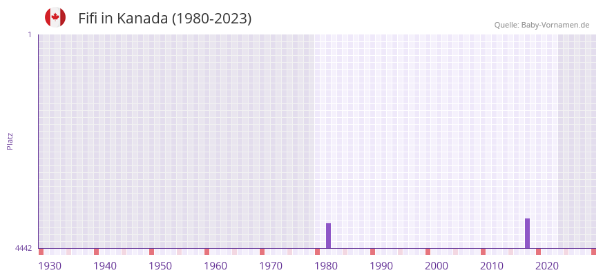 Fifi in der Vornamen-Hitliste von Kanada (1980-2023) Fifi in der Vornamen-Hitliste von Kanada (1980-2023)
