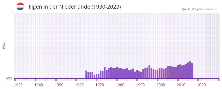 Figen in der Vornamen-Hitliste von der Niederlande (1930-2023)
