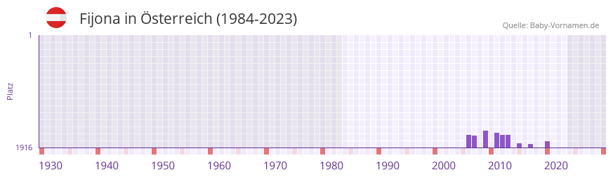 Fijona in der Vornamen-Hitliste von Österreich (1984-2023) Fijona in der Vornamen-Hitliste von Österreich (1984-2023)