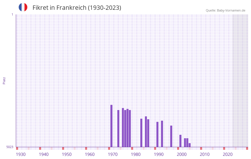 Fikret in der Vornamen-Hitliste von Frankreich (1930-2023) Fikret in der Vornamen-Hitliste von Frankreich (1930-2023)