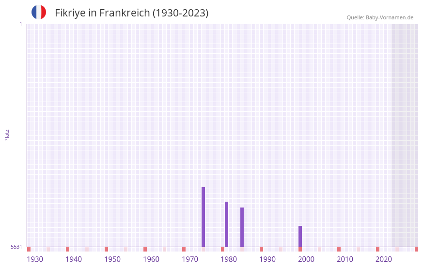 Fikriye in der Vornamen-Hitliste von Frankreich (1930-2023)