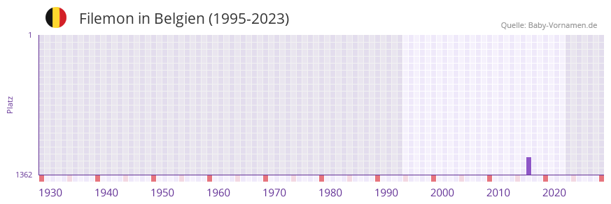 Filemon in der Vornamen-Hitliste von Belgien (1995-2023)