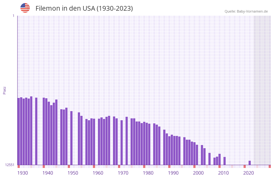 Filemon in der Vornamen-Hitliste von den USA (1930-2023)