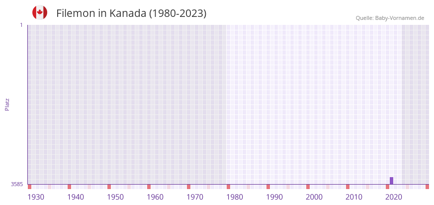 Filemon in der Vornamen-Hitliste von Kanada (1980-2023)