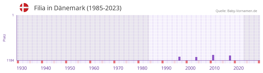 Filia in der Vornamen-Hitliste von Dnemark (1985-2023)