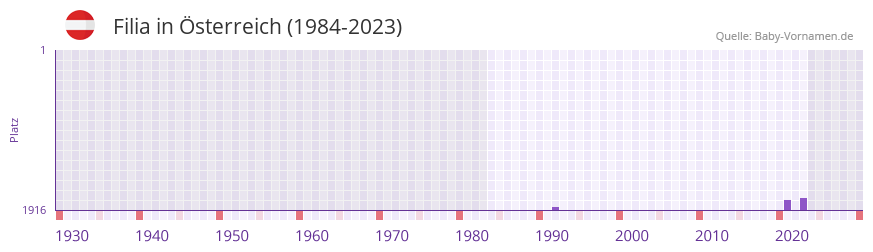 Filia in der Vornamen-Hitliste von sterreich (1984-2023)