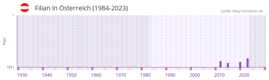 Filian in der Vornamen-Hitliste von sterreich (1984-2023)