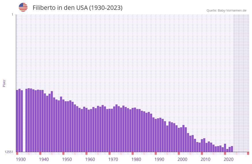 Filiberto in der Vornamen-Hitliste von den USA (1930-2023)