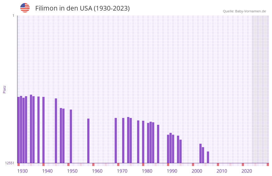Filimon in der Vornamen-Hitliste von den USA (1930-2023)