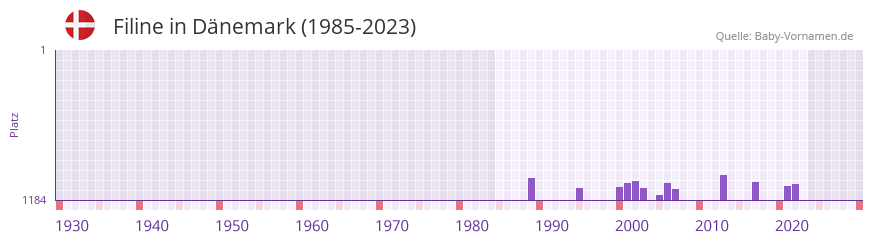 Filine in der Vornamen-Hitliste von Dnemark (1985-2023)