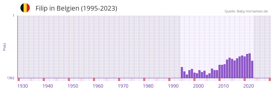 Filip in der Vornamen-Hitliste von Belgien (1995-2023)