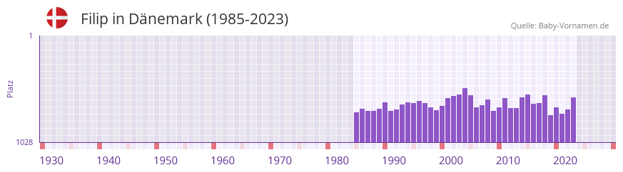 Filip in der Vornamen-Hitliste von Dnemark (1985-2023)