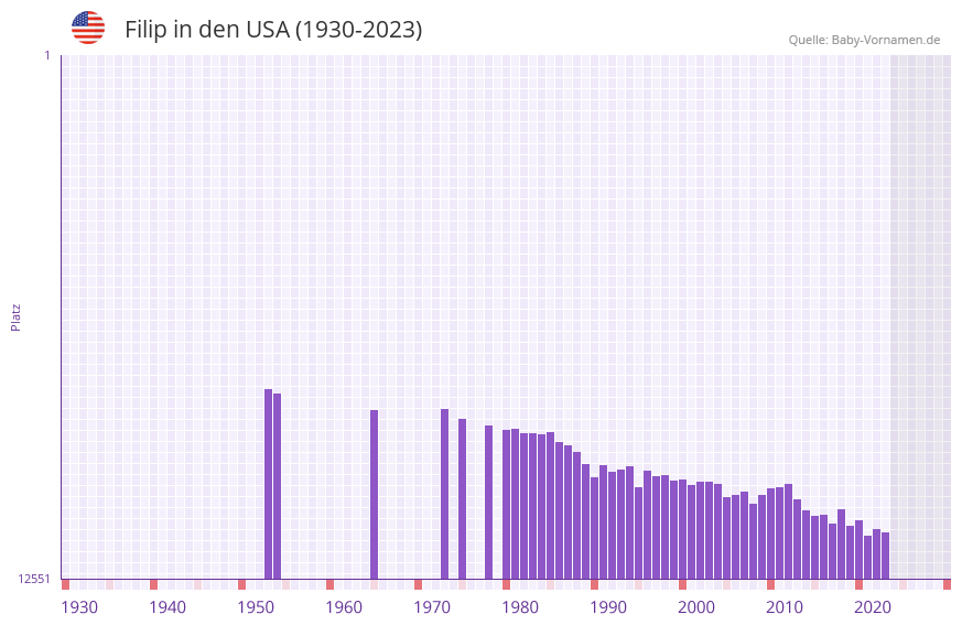 Filip in der Vornamen-Hitliste von den USA (1930-2023)