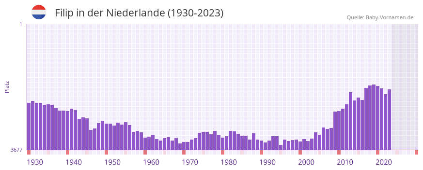 Filip in der Vornamen-Hitliste von der Niederlande (1930-2023)