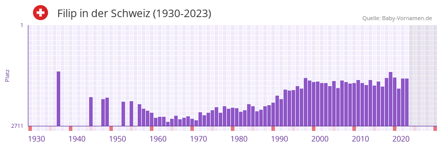 Filip in der Vornamen-Hitliste von der Schweiz (1930-2023)