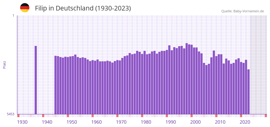 Filip in der Vornamen-Hitliste von Deutschland (1930-2023)
