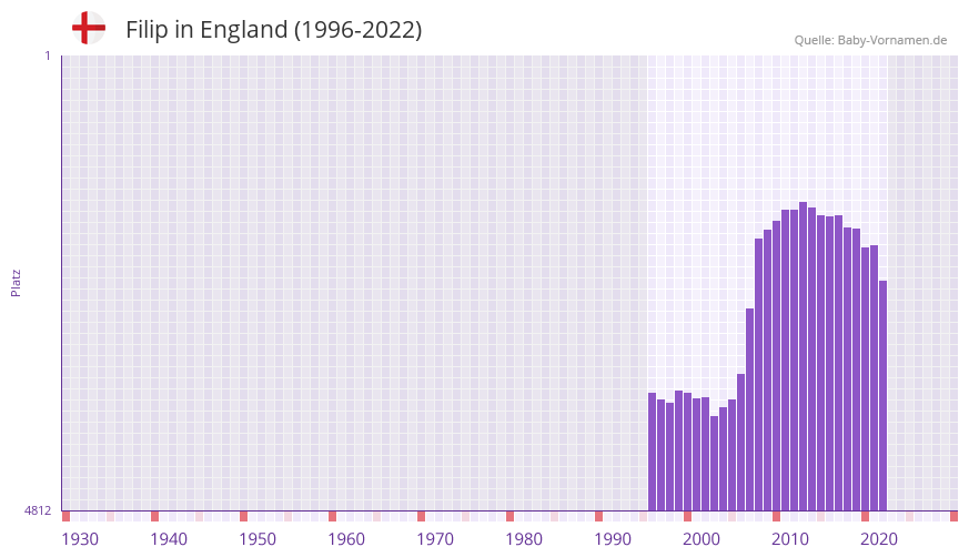 Filip in der Vornamen-Hitliste von England (1996-2022)