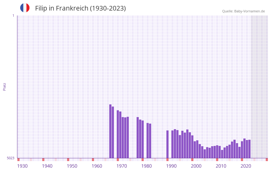 Filip in der Vornamen-Hitliste von Frankreich (1930-2023)