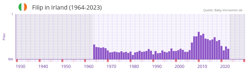 Filip in der Vornamen-Hitliste von Irland (1964-2023)
