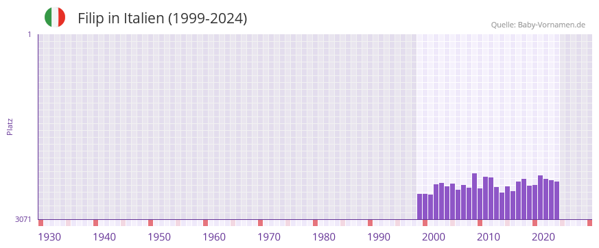 Filip in der Vornamen-Hitliste von Italien (1999-2024)