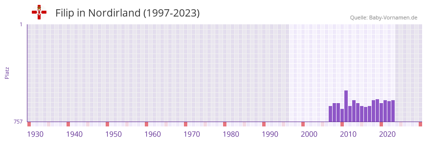 Filip in der Vornamen-Hitliste von Nordirland (1997-2023)